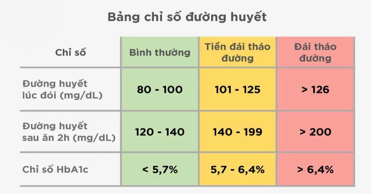 Theo dõi đường huyết